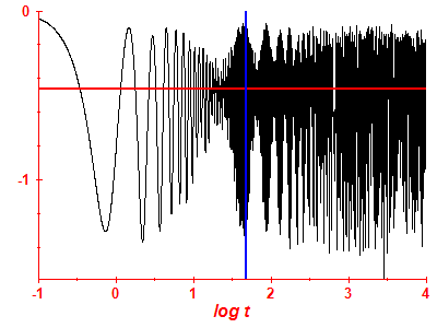 Survival probability log